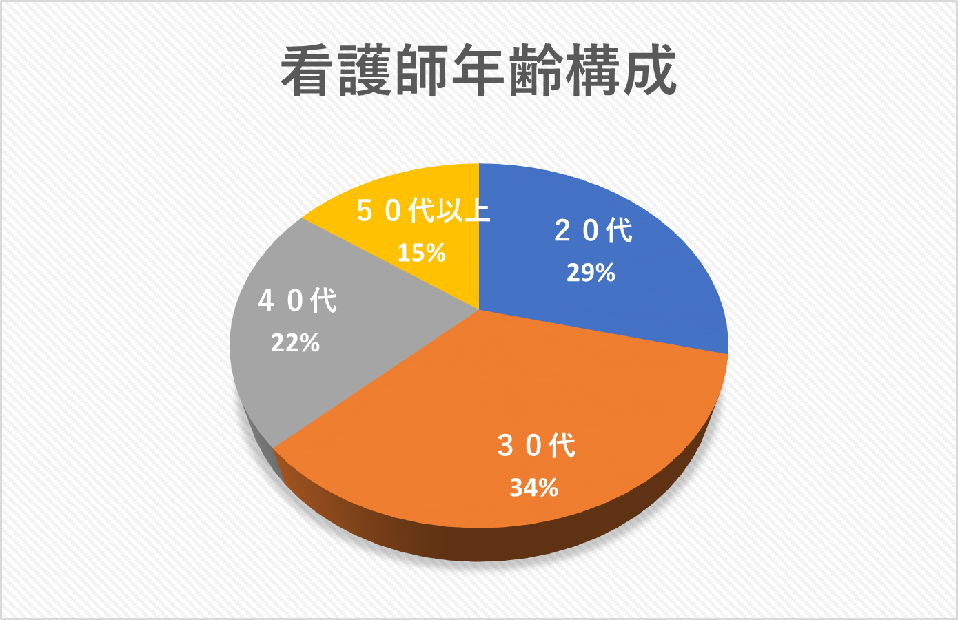 看護師年齢構成