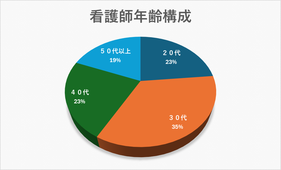 看護師年齢構成