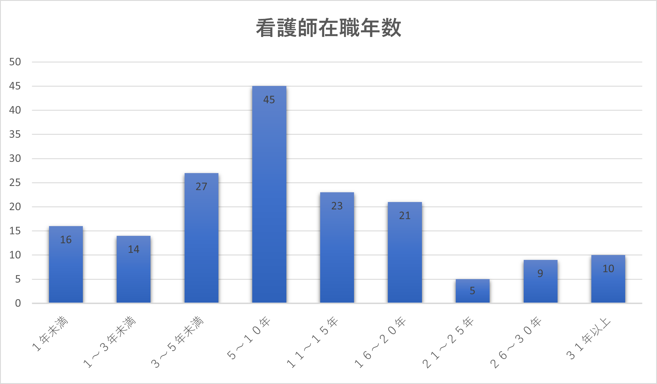 看護師在職年数