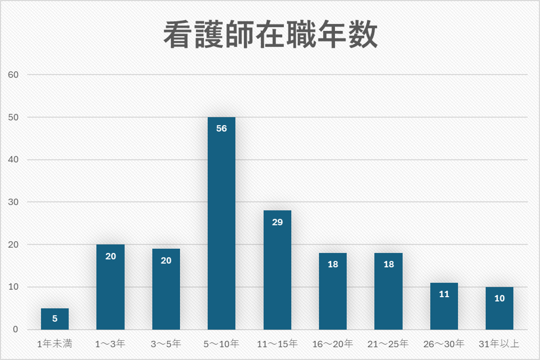 看護師在職年数